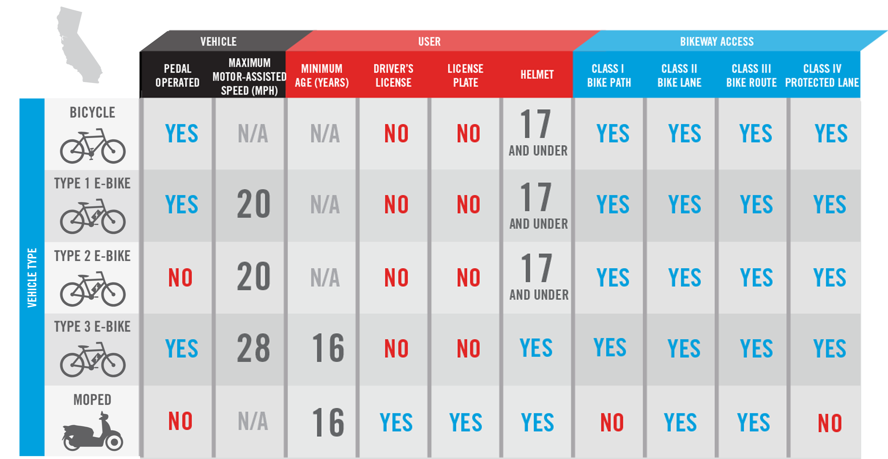 Graphic chart showing restrictions for different types of bikes