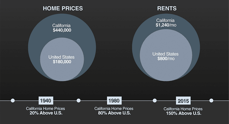 Graphic of California Home Prices and Rents 1940s until 2015