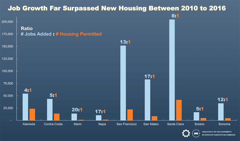Job Growth Far Surpassed New Housing Between 2010 to 2016 Graphic