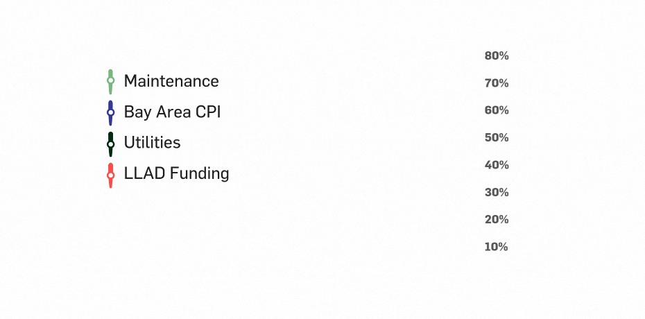 LLAD FUnding Gap (930 x 460 px) (1)
