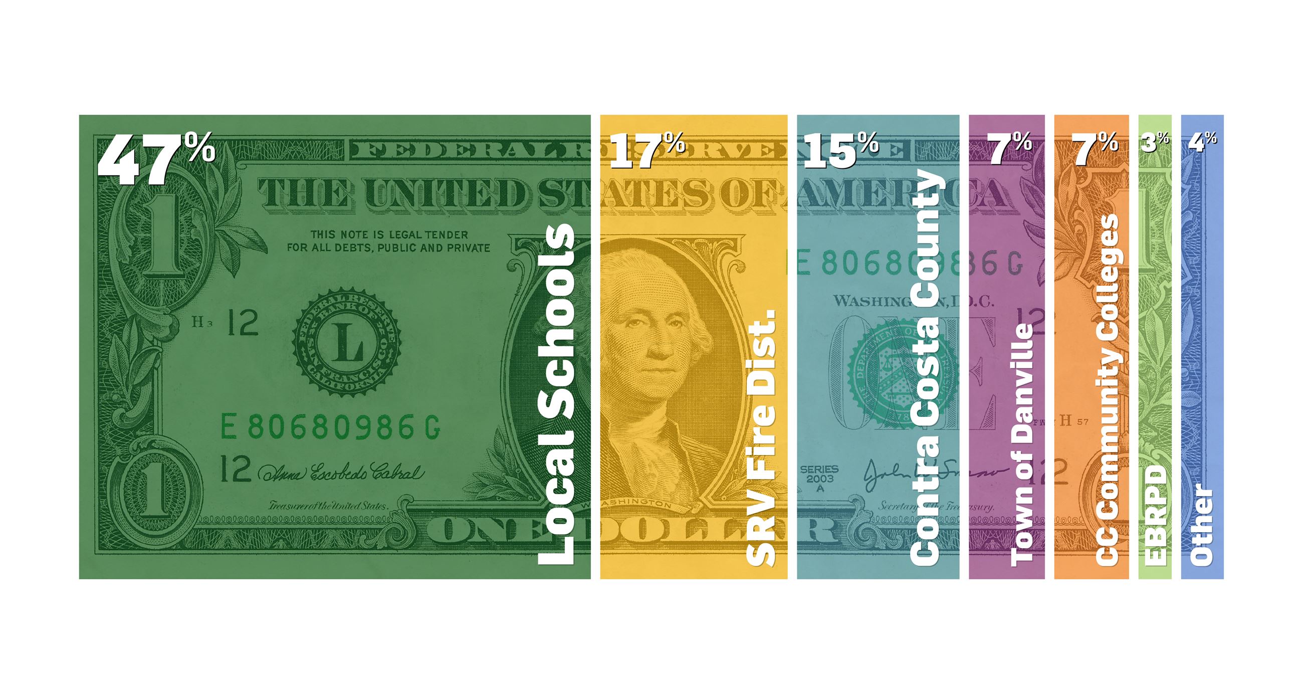 Property Tax Bar Chart 2025