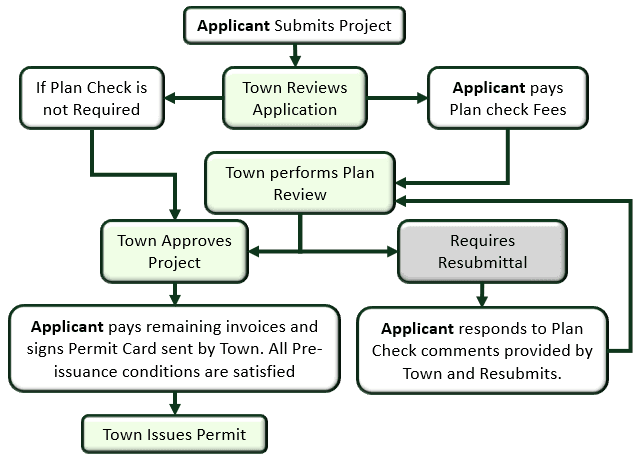 Permit Process Flow Chart